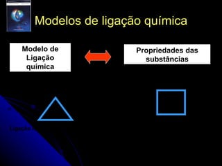 Modelos de ligação química Modelo de Ligação química Propriedades das substâncias Ligação metálica Ligação iônica Ligação covalente Substância metálica Substância iônica Substância molecular Substância covalente Pág. 204 