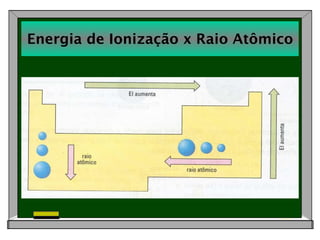 Energia de Ionização x Raio Atômico 