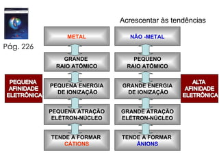 Acrescentar às tendências Pág. 226 Aula_Lig_Ionica_2010 METAL GRANDE  RAIO ATÔMICO PEQUENA ENERGIA DE IONIZAÇÃO PEQUENA ATRAÇÃO ELÉTRON-NÚCLEO TENDE A FORMAR  CÁTIONS NÃO -METAL PEQUENO RAIO ATÔMICO GRANDE ENERGIA DE IONIZAÇÃO GRANDE ATRAÇÃO ELÉTRON-NÚCLEO TENDE A FORMAR  ÂNIONS 