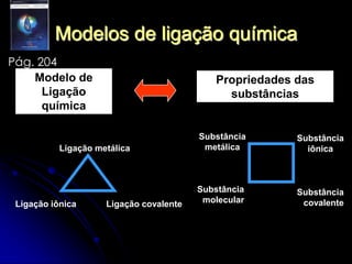 Modelos de ligaçãoquímicaPág. 204Modelo de Ligação químicaPropriedades das substânciasSubstânciametálicaSubstânciaiônicaLigação metálicaSubstânciamolecularSubstânciacovalenteLigação iônicaLigação covalente