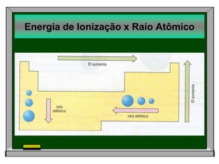 Energia de Ionização x Raio Atômico