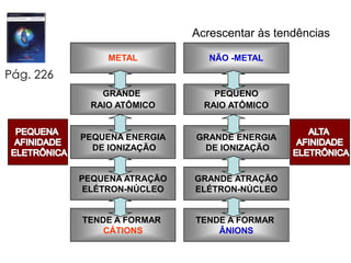 Acrescentar às tendênciasMETALNÃO -METALPág. 226GRANDE RAIO ATÔMICOPEQUENORAIO ATÔMICOPEQUENA AFINIDADE ELETRÔNICAALTA AFINIDADE ELETRÔNICAPEQUENA ENERGIA DE IONIZAÇÃOGRANDE ENERGIA DE IONIZAÇÃOPEQUENA ATRAÇÃOELÉTRON-NÚCLEOGRANDE ATRAÇÃOELÉTRON-NÚCLEOTENDE A FORMAR CÁTIONSTENDE A FORMAR ÂNIONSAula_Lig_Ionica_20107