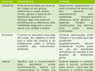 HABILIDADE    CARACTERÍSTICAS                     ATIVIDADES

Classificar   Pode ser entendida por reunir-se    Desenvolver experimentos a
              em classes ou em grupos;            partir da leitura de textos que
              determinar a classe, ordem,         sem           destacar
              família, gênero e espécie em        explicitamente             essa
              elementos; aproximar ou             habilidade,          trabalhem
              distinguir algo com base em         diferenças entre gêneros e
              semelhanças ou diferenças. Esta     espécies.       Transpor     as
              habilidade exige que o aluno        classificações das ciências
              opere com análise e síntese.        para         outras       áreas
                                                  curriculares.
Enumerar      É contar ou enumerar uma série      Construir associações entre
              de coisas. Seu objetivo é evitar    números e as coisas que eles
              que a visão da criança e do         qualificam:
              adolescente sobre o símbolo         progressivamente,     devem
              numérico seja mecanizada,           estabelecer noções sobre
              irrefletida.                        seu uso em operações
                                                  aritméticas em escalas e em
                                                  quadros     de    referencias
                                                  gerais.
Aplicar       Significa usar o conhecimento       Pode-se explorar o caminho
              para       esclarecer      outros   para a escola, conhecido
              conhecimentos.     Aplicar   um     pelos alunos , para que ele
              conhecimento já obtido em           comece a construir noções
 