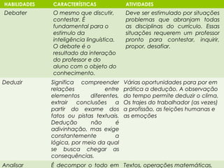 HABILIDADES   CARACTERÍSTICAS             ATIVIDADES
Debater       O mesmo que discutir,       Deve ser estimulado por situações
              contestar. É                problemas que abranjam todas
              fundamental para o          as disciplinas do currículo. Essas
              estimulo da                 situações requerem um professor
              inteligência linguística.   pronto para contestar, inquirir,
              O debate é o                propor, desafiar.
              resultado da interação
              do professor e do
              aluno com o objeto do
              conhecimento.
Deduzir       Significa compreender       Várias oportunidades para por em
              relações            entre   prática a dedução. A observação
              elementos     diferentes,   do tempo permite deduzir o clima.
              extrair  conclusões     a   Os trajes do trabalhador (as vezes)
              partir do exame dos         a profissão, as feições humanas e
              fatos ou pistas textuais.   as emoções
              Dedução       não       é
              adivinhação, mas exige
              constantemente          a
              lógica, por meio da qual
              se busca chegar as
              consequências.
Analisar      É decompor o todo em Textos, operações matemáticas,
 