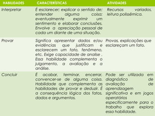 HABILIDADES   CARACTERÍSTICAS                         ATIVIDADES
Interpretar   É esclarecer; explicar o sentido de;    Recursos        variados,
              entender        alguma         coisa;   leitura polissêmica.
              eventualmente       exprimir     um
              sentimento e elaborar conclusões.
              Envolve a apreciação pessoal de
              cada um diante de uma situação.

Provar        Significa apresentar dados e/ou Provas, explicações que
              evidências    que   justificam  e esclareçam um fato.
              esclarecem um fato, fenômeno,
              etc. Exige capacidade de analise .
              Essa habilidade complementa o
              julgamento, a avaliação e a
              análise.
Concluir      É acabar, terminar, encerrar,           Pode ser utilizada em
              convencer-se de alguma coisa.           diagnóstico           de
              Habilidade que complementa as           avaliação             de
              habilidades de provar e deduzir. É      aprendizagem
              a consequência lógica dos fatos,        significativa e em jogos
              dados e argumentos.                     operatórios
                                                      especificamente para o
                                                      trabalho que explora
                                                      essa habilidade.
 
