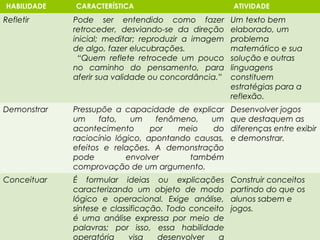 HABILIDADE   CARACTERÍSTICA                           ATIVIDADE
Refletir     Pode ser entendido como fazer            Um texto bem
             retroceder, desviando-se da direção      elaborado, um
             inicial; meditar; reproduzir a imagem    problema
             de algo, fazer elucubrações.             matemático e sua
               “Quem reflete retrocede um pouco       solução e outras
             no caminho do pensamento, para           linguagens
             aferir sua validade ou concordância.”    constituem
                                                      estratégias para a
                                                      reflexão.
Demonstrar   Pressupõe a capacidade de explicar       Desenvolver jogos
             um     fato,   um    fenômeno,  um       que destaquem as
             acontecimento       por   meio   do      diferenças entre exibir
             raciocínio lógico, apontando causas,     e demonstrar.
             efeitos e relações. A demonstração
             pode          envolver      também
             comprovação de um argumento.
Conceituar   É formular ideias ou explicações         Construir conceitos
             caracterizando um objeto de modo         partindo do que os
             lógico e operacional. Exige análise,     alunos sabem e
             síntese e classificação. Todo conceito   jogos.
             é uma análise expressa por meio de
             palavras; por isso, essa habilidade
             operatória     visa   desenvolver    a
 