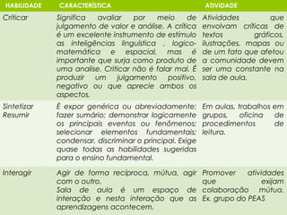 HABILIDADE   CARACTERÍSTICA                              ATIVIDADE
Criticar     Significa   avaliar    por   meio     de    Atividades         que
             julgamento de valor e análise. A crítica    envolvam críticas de
             é um excelente instrumento de estímulo      textos        gráficos,
             as inteligências linguística , logico-      ilustrações, mapas ou
             matemática e espacial, mas é                de um fato que afetou
             importante que surja como produto de        a comunidade devem
             uma analise. Criticar não é falar mal. É    ser uma constante na
             produzir   um     julgamento    positivo,   sala de aula.
             negativo ou que aprecie ambos os
             aspectos.
Sintetizar   É expor genérica ou abreviadamente;         Em aulas, trabalhos em
Resumir      fazer sumário; demonstrar logicamente       grupos,    oficina  de
             os principais eventos ou fenômenos;         procedimentos       de
             selecionar elementos fundamentais;          leitura.
             condensar, discriminar o principal. Exige
             quase todas as habilidades sugeridas
             para o ensino fundamental.

Interagir    Agir de forma recíproca, mútua, agir        Promover     atividades
             com o outro.                                que               exijam
             Sala de aula é um espaço de                 colaboração mútua.
             interação e nesta interação que as          Ex. grupo do PEAS
             aprendizagens acontecem.
 