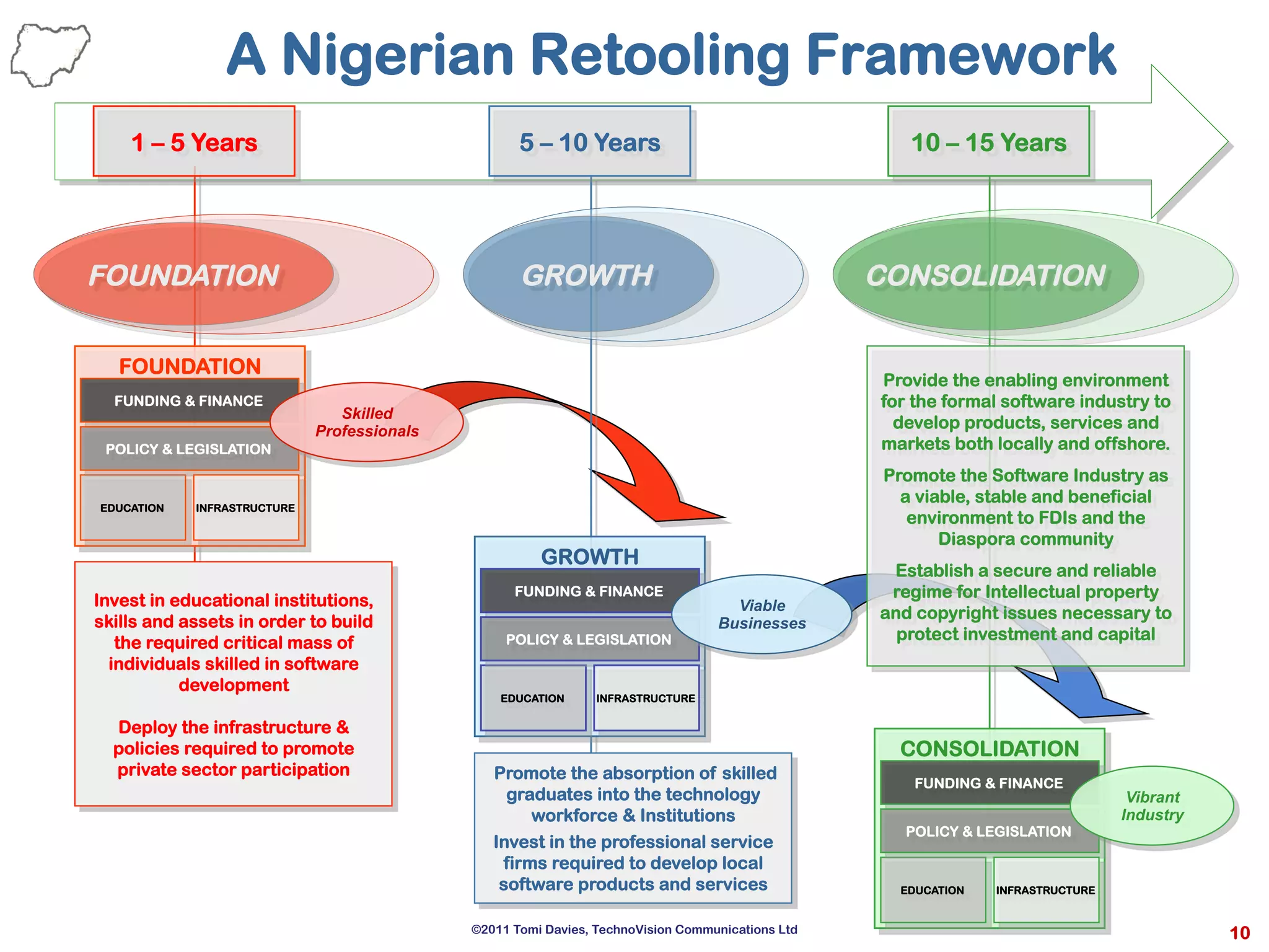 10
A Nigerian Retooling Framework
FOUNDATION GROWTH CONSOLIDATION
5 – 10 Years 10 – 15 Years
FOUNDATION
EDUCATION
FUNDING & FINANCE
POLICY & LEGISLATION
INFRASTRUCTURE
CONSOLIDATION
EDUCATION
FUNDING & FINANCE
POLICY & LEGISLATION
INFRASTRUCTURE
GROWTH
EDUCATION
FUNDING & FINANCE
POLICY & LEGISLATION
INFRASTRUCTURE
Invest in educational institutions,
skills and assets in order to build
the required critical mass of
individuals skilled in software
development
Deploy the infrastructure &
policies required to promote
private sector participation Promote the absorption of skilled
graduates into the technology
workforce & Institutions
Invest in the professional service
firms required to develop local
software products and services
Provide the enabling environment
for the formal software industry to
develop products, services and
markets both locally and offshore.
Promote the Software Industry as
a viable, stable and beneficial
environment to FDIs and the
Diaspora community
Establish a secure and reliable
regime for Intellectual property
and copyright issues necessary to
protect investment and capital
1 – 5 Years
Skilled
Professionals
Viable
Businesses
Vibrant
Industry
©2011 Tomi Davies, TechnoVision Communications Ltd
 