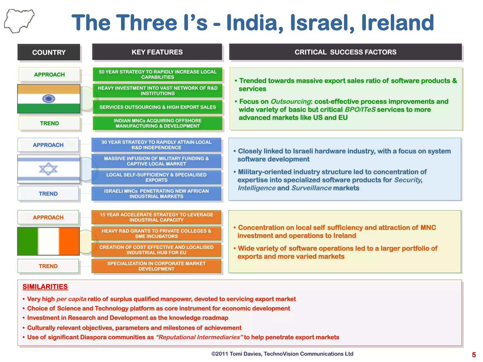5
The Three I’s - India, Israel, Ireland
CREATION OF COST EFFECTIVE AND LOCALISED
INDUSTRIAL HUB FOR EU
SPECIALIZATION IN CORPORATE MARKET
DEVELOPMENT
15 YEAR ACCELERATE STRATEGY TO LEVERAGE
INDUSTRIAL CAPACITY
HEAVY R&D GRANTS TO PRIVATE COLLEGES &
SME INCUBATORS
LOCAL SELF-SUFFICIENCY & SPECIALISED
EXPORTS
ISRAELI MNCs PENETRATING NEW AFRICAN
INDUSTRIAL MARKETS
30 YEAR STRATEGY TO RAPIDLY ATTAIN LOCAL
R&D INDEPENDENCE
MASSIVE INFUSION OF MILITARY FUNDING &
CAPTIVE LOCAL MARKET
SERVICES OUTSOURCING & HIGH EXPORT SALES
INDIAN MNCs ACQUIRING OFFSHORE
MANUFACTURING & DEVELOPMENT
50 YEAR STRATEGY TO RAPIDLY INCREASE LOCAL
CAPABILITIES
HEAVY INVESTMENT INTO VAST NETWORK OF R&D
INSTITUTIONS
SIMILARITIES
•  Very high per capita ratio of surplus qualified manpower, devoted to servicing export market
•  Choice of Science and Technology platform as core instrument for economic development
•  Investment in Research and Development as the knowledge roadmap
•  Culturally relevant objectives, parameters and milestones of achievement
•  Use of significant Diaspora communities as “Reputational Intermediaries” to help penetrate export markets
•  Concentration on local self sufficiency and attraction of MNC
investment and operations to Ireland
•  Wide variety of software operations led to a larger portfolio of
exports and more varied markets
•  Closely linked to Israeli hardware industry, with a focus on system
software development
•  Military-oriented industry structure led to concentration of
expertise into specialized software products for Security,
Intelligence and Surveillance markets
•  Trended towards massive export sales ratio of software products &
services
•  Focus on Outsourcing: cost-effective process improvements and
wide variety of basic but critical BPO/ITeS services to more
advanced markets like US and EU
KEY FEATURES CRITICAL SUCCESS FACTORSCOUNTRY
TREND
TREND
TREND
APPROACH
APPROACH
APPROACH
©2011 Tomi Davies, TechnoVision Communications Ltd
 