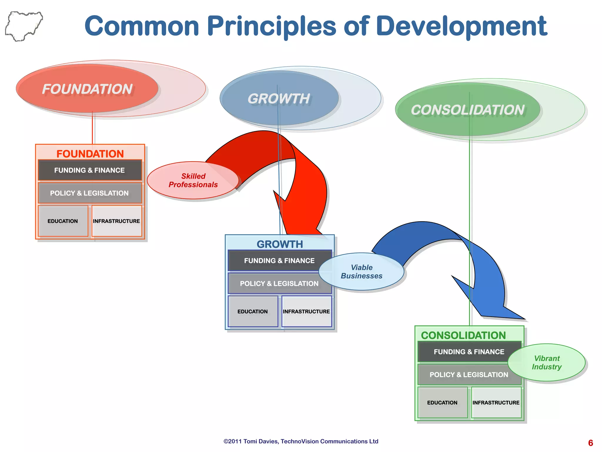6
Common Principles of Development
FOUNDATION
GROWTH
CONSOLIDATION
FOUNDATION
EDUCATION
FUNDING & FINANCE
POLICY & LEGISLATION
INFRASTRUCTURE
CONSOLIDATION
EDUCATION
FUNDING & FINANCE
POLICY & LEGISLATION
INFRASTRUCTURE
GROWTH
EDUCATION
FUNDING & FINANCE
POLICY & LEGISLATION
INFRASTRUCTURE
Viable
Businesses
Vibrant
Industry
Skilled
Professionals
©2011 Tomi Davies, TechnoVision Communications Ltd
 