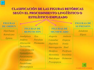 INICIO CLASIFICACIÓN ANTERIOR CLASIFICACIÓN DE LAS FIGURAS RETÓRICAS SEGÚN EL PROCEDIMIENTO LINGÜÍSTICO O ESTILÍSTICO EMPLEADO FIGURAS DE ORDEN FIGURAS DE REPETICIÓN FIGURAS DE SIGNIFICADO FIGURAS DE SUPRESIÓN Hipérbaton Retruécano Epíteto Anadiplosis  Eco Anáfora  Paradoja Aliteración  Pleonasmo Derivación  Concatenación  Epanadiplosis  Paranomasia  Polisíndeton  Paralelismo Onomatopeya Alegoría  Antítesis Calambur  Etopeya Hipérbole  Ironía Interrogación  Símil Metáfora  Perífrasis Metonimia  Sinonimia Sinécdoque  Oxímoron Prosopopeya Asíndeton Elipsis 