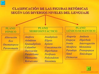 CLASIFICACIÓN DE LAS FIGURAS RETÓRICAS SEGÚN LOS DIVERSOS NIVELES DEL LENGUAJE PLANO  FÓNICO PLANO  MORFOSINTÁCTICO PLANO  LÉXICO-SEMÁNTICO Aliteración Eco Onomatopeya Paranomasia Anáfora   Anadiplosis Asíndeton Elipsis Epanadiplosis Epíteto Calambur Concatenación Derivación Hipérbaton Paralelismo Perífrasis Pleonasmo Polisíndeton Retruécano Sinonimia Alegoría   Antítesis Etopeya   Hipérbole Ironía   Interrogación Metáfora  Metonimia Paradoja  Prosopopeya Símil   Sinécdoque Oxímoron SIGUIENTE CLASIFICACIÓN INICIO 