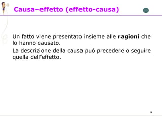 14
Causa–effetto (effetto-causa)
Un fatto viene presentato insieme alle ragioni che
lo hanno causato.
La descrizione della causa può precedere o seguire
quella dell’effetto.
 