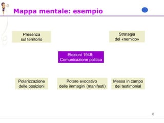 20
Mappa mentale: esempio
Elezioni 1948:
Comunicazione politica
Polarizzazione
delle posizioni
Potere evocativo
delle immagini (manifesti)
Messa in campo
dei testimonial
Presenza
sul territorio
Strategia
del «nemico»
 