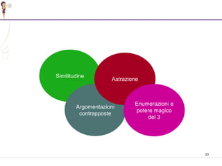 23
Similitudine
Argomentazioni
contrapposte
Astrazione
Enumerazioni e
potere magico
del 3
 