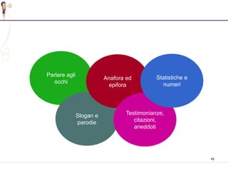 45
Parlare agli
occhi
Slogan e
parodie
Anafora ed
epifora
Testimonianze,
citazioni,
aneddoti
Statistiche e
numeri
 