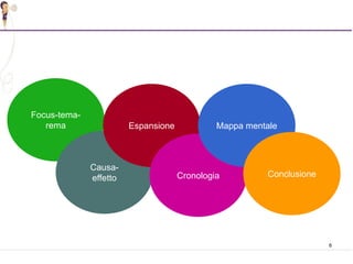 6
Focus-tema-
rema
Causa-
effetto
Espansione
Cronologia
Mappa mentale
Conclusione
 