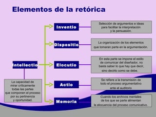 Intellectio Inventio Dispositio Elocutio Actio Memoria Selección de argumentos e ideas para facilitar la interpretación  y la persuasión.   La organización de los elementos  que tomaran parte en la argumentación.   En esta parte  se impone el estilo de comunicar del diseñador, no  basta saber lo que hay que decir, sino decirlo como se debe.   Se refiere a la transmisión de  todo el proceso argumentativo  ante el auditorio   Cuando los archivos mentales  de los que se parte alimentan  la elocuencia del proceso comunicativo.   La capacidad de  mirar críticamente  todas las partes  que componen el proceso  por su pertinencia  y oportunidad.   Elementos de la retórica 