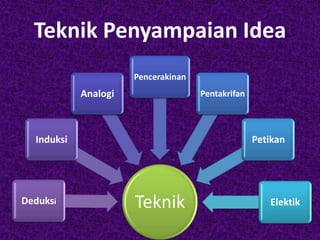 Teknik Penyampaian Idea
TeknikDeduksi
Induksi
Analogi
Pencerakinan
Pentakrifan
Petikan
Elektik
 