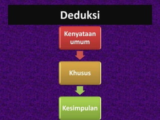 Deduksi
Kenyataan
umum
Khusus
Kesimpulan
 