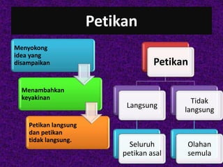 Petikan
Menyokong
idea yang
disampaikan
Menambahkan
keyakinan
Petikan langsung
dan petikan
tidak langsung.
Petikan
Langsung
Seluruh
petikan asal
Tidak
langsung
Olahan
semula
 