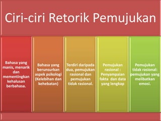 Ciri-ciri Retorik Pemujukan
Bahasa yang
manis, menarik
dan
mementingkan
kehalusan
berbahasa.
Bahasa yang
berunsurkan
aspek psikologi
(Kelebihan dan
kehebatan)
Terdiri daripada
dua, pemujukan
rasional dan
pemujukan
tidak rasional.
Pemujukan
rasional :
Penyampaian
fakta dan data
yang lengkap
Pemujukan
tidak rasional:
pemujukan yang
melibatkan
emosi.
 