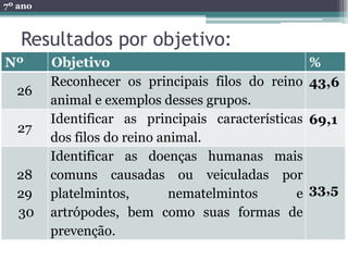 7º ano



   Resultados por objetivo:
Nº       Objetivo                                    %
         Reconhecer os principais filos do reino     43,6
  26
         animal e exemplos desses grupos.
         Identificar as principais características   69,1
  27
         dos filos do reino animal.
         Identificar as doenças humanas mais
  28     comuns causadas ou veiculadas por
  29     platelmintos,        nematelmintos      e   33,5
  30     artrópodes, bem como suas formas de
         prevenção.
 