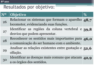 8º ano

 Resultados por objetivo:
Nº       Objetivo                                     %
         Relacionar os sistemas que formam o aparelho 48,7
 26
         locomotor, evidenciando suas funções.
         Identificar as regiões da coluna vertebral e       39,8
 27
         desvios que podem apresentar.
         Reconhecer os sentidos mais importantes para       46,0
 28
         a comunicação do ser humano com o ambiente.
         Analisar as relações existentes entre gustação e   52,6
 29
         olfação.
         Identificar as doenças mais comuns que atacam      42,9
 30
         a os órgãos dos sentidos.
 
