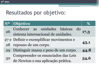 9º ano



   Resultados por objetivo:
  Nº Objetivo                                  %
       Conhecer as unidades básicas do
   26                                        17,3
       sistema internacional de unidades.
  27 e Definir e exemplificar movimentos e
                                             43,1
   28 repouso de um corpo.
   29 Distinguir massa e peso de um corpo.   44,8
       Compreender os enunciados das Leis
   30                                        54,6
       de Newton e sua aplicação prática.
 