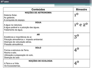 6º ano


                                Conteúdos        Bimestre
                        NOÇÕES DE ASTRONOMIA
  Sistema Solar.
  As galáxias.
                                                 1º
  A conquista do espaço.
                                     ÁGUA
  A água na natureza.
  A água potável e a poluição das águas.
                                                 1º e 2º
  Tratamento da água.


                                                 3º
                                      AR
  Existência e importância do ar.
  Poluição atmosférica x impacto ambiental.
  Doenças de veiculação aérea.
  Pressão atmosférica.

                                                 4º
                                     SOLO
  Forma e estrutura da Terra.
  Rocha e solo.
  Utilização e preparação do solo.
  Doenças do solo

                                                 4º
                            NOÇÕES DE ECOLOGIA
  A Terra e a Vida.
  Os Ecossistemas.
 