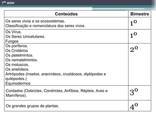 7º ano

                              Conteúdos                        Bimestre
 Os seres vivos e os ecossistemas.
 Classificação e nomenclatura dos seres vivos.                 1º
 Os Vírus.
 Os Seres Unicelulares.                                        1º
 Fungos
 Os poríferos.
 Os Cnidários                                                  2º
 Os platelmintos.
 Os nematelmintos.
 Os moluscos.
 Os anelídeos.
 Artrópodes (insetos. aracnídeos, crustáceos, diplópodes e
 quilópodes.)
 Equinodermos
  Cordados (Osteíctes, Condrictes, Anfíbios, Répteis, Aves e
  Mamíferos).
                                                               3º
  Os grandes grupos de plantas.                                4º
 