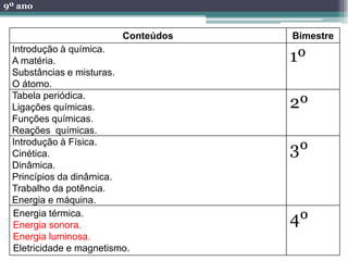 9º ano


                         Conteúdos   Bimestre
 Introdução à química.
 A matéria.                          1º
 Substâncias e misturas.
 O átomo.
 Tabela periódica.
 Ligações químicas.                  2º
 Funções químicas.
 Reações químicas.
 Introdução à Física.
 Cinética.                           3º
 Dinâmica.
 Princípios da dinâmica.
 Trabalho da potência.
 Energia e máquina.
 Energia térmica.
 Energia sonora.                     4º
 Energia luminosa.
 Eletricidade e magnetismo.
 
