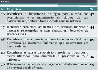 6º ano


N Objetivo                                          %
26 Reconhecer a importância da água para a vida dos 42
    ecossistemas e a manutenção da riqueza de sua
    biodiversidade, destacando os ciclos da água na natureza.

27 Identificar problemas ambientais dos recursos hídricos e 44
    hipóteses relacionadas às suas causas, em descrições de
    situações reais.
28 Reconhecer que a pressão atmosférica é responsável pela 30
    ocorrência de inúmeros fenômenos que observamos em
    nosso cotidiano.

29 Reconhecer as causas da poluição atmosférica , bem como
    meios utilizados para diminuí-la e preservar o meio 45
    ambiente.
30 Relacionar as doenças de veiculação aérea destacando meios 69
    de prevenção mais eficazes.
 