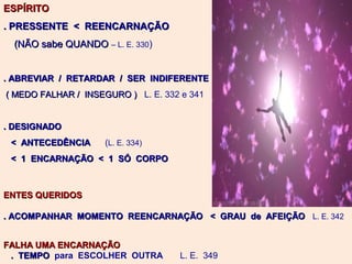 ESPÍRITOESPÍRITO
. PRESSENTE < REENCARNAÇÃO. PRESSENTE < REENCARNAÇÃO
(NÃO sabe QUANDO(NÃO sabe QUANDO – L. E. 330)
. ABREVIAR / RETARDAR / SER INDIFERENTE. ABREVIAR / RETARDAR / SER INDIFERENTE
( MEDO FALHAR / INSEGURO )( MEDO FALHAR / INSEGURO ) L. E. 332 e 341
. DESIGNADO. DESIGNADO
< ANTECEDÊNCIA< ANTECEDÊNCIA (L. E. 334)
< 1 ENCARNAÇÃO < 1 SÓ CORPO< 1 ENCARNAÇÃO < 1 SÓ CORPO
ENTES QUERIDOSENTES QUERIDOS
. ACOMPANHAR MOMENTO REENCARNAÇÃO < GRAU de AFEIÇÃO. ACOMPANHAR MOMENTO REENCARNAÇÃO < GRAU de AFEIÇÃO L. E. 342
FALHA UMA ENCARNAÇÃOFALHA UMA ENCARNAÇÃO
. TEMPO. TEMPO para ESCOLHER OUTRA L. E. 349
 