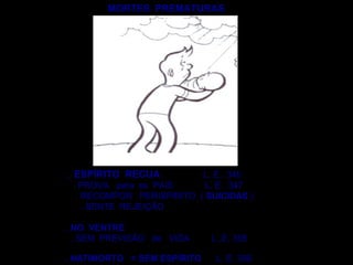 . ESPÍRITO RECUA. ESPÍRITO RECUA L. E. 345
. PROVA para os PAIS L. E. 347
. RECOMPOR PERISPÍRITO ( SUICIDASSUICIDAS )
. SENTE REJEIÇÃO
. NO VENTRE. NO VENTRE
. SEM PREVISÃO de VIDA L .E. 355
MORTES PREMATURASMORTES PREMATURAS
. NATIMORTO < SEM ESPÍRITO. NATIMORTO < SEM ESPÍRITO L. E. 356
 