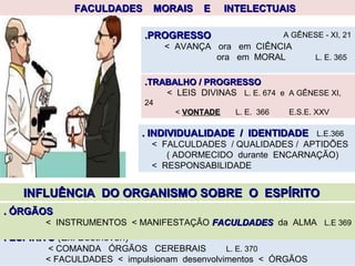 FACULDADES MORAIS E INTELECTUAISFACULDADES MORAIS E INTELECTUAIS
.PROGRESSO.PROGRESSO
< AVANÇA ora em CIÊNCIA
ora em MORAL L. E. 365
. INDIVIDUALIDADE / IDENTIDADE. INDIVIDUALIDADE / IDENTIDADE L.E.366
< FALCULDADES / QUALIDADES / APTIDÕES
( ADORMECIDO durante ENCARNAÇÃO)
< RESPONSABILIDADE
. ESPÍRITO. ESPÍRITO (Ex. Beethoven)
< COMANDA ÓRGÃOS CEREBRAIS L. E. 370
< FACULDADES < impulsionam desenvolvimentos < ÓRGÃOS
A GÊNESE - XI, 21
.TRABALHO / PROGRESSO.TRABALHO / PROGRESSO
< LEIS DIVINAS L. E. 674 e A GÊNESE XI,
24
< VONTADEVONTADE L. E. 366 E.S.E. XXV
INFLUÊNCIA DO ORGANISMO SOBRE O ESPÍRITOINFLUÊNCIA DO ORGANISMO SOBRE O ESPÍRITO
. ÓRGÃOS. ÓRGÃOS
< INSTRUMENTOS < MANIFESTAÇÃO FACULDADESFACULDADES da ALMA L.E 369
 