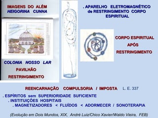 IMAGENS DO ALÉMIMAGENS DO ALÉM
HEIGORINA CUNHAHEIGORINA CUNHA
COLONIA NOSSO LARCOLONIA NOSSO LAR
PAVILHÃOPAVILHÃO
RESTRINGIMENTORESTRINGIMENTO
. APARELHO ELETROMAGNÉTICO. APARELHO ELETROMAGNÉTICO
de RESTRINGIMENTO CORPOde RESTRINGIMENTO CORPO
ESPIRITUALESPIRITUAL
CORPO ESPIRITUALCORPO ESPIRITUAL
APÓSAPÓS
RESTRINGIMENTORESTRINGIMENTO
REENCARNAÇÃO COMPULSORIA / IMPOSTAREENCARNAÇÃO COMPULSORIA / IMPOSTA L. E. 337
. ESPÍRITOS sem SUPERIORIDADE SUFICIENTE
. INSTITUIÇÕES HOSPITAIS
. MAGNETIZADORES < FLUÍDOS < ADORMECER / SONOTERAPIA
(Evolução em Dois Mundos, XIX, André Luiz/Chico Xavier/Waldo Vieira, FEB)
 