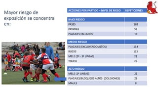 Rugby Formativo
(10 vs 10)
Tiempos 10 minutos Placajes entre la cintura y los pies
P.B. en contacto adversario debe pasar ...