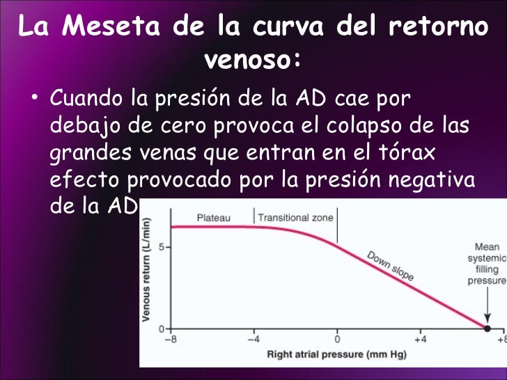 Resultado de imagen para Meseta de la curva de retorno venoso con presionesÂ auriculares negativas