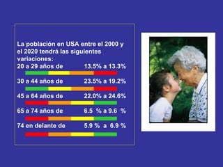 La población en USA entre el 2000 y  el 2020 tendrá las siguientes  variaciones:  20 a 29 años de  13.5% a 13.3%  30 a 44 años de 23.5% a 19.2% 45 a 64 años de  22.0% a 24.6% 65 a 74 años de  6.5  % a 9.6  % 74 en delante de  5.9 %  a  6.9 % 