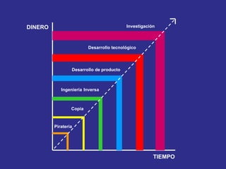 Ingeniería   Inversa Copia Desarrollo de producto Desarrollo tecnológico Investigación Piratería DINERO TIEMPO 