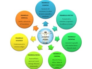 HUMANISMO
INTEGRAL
VALORES
DESARROLLO
COGNITIVO
Apropiación del
conocimiento y la cultura,
de manera responsable y
disciplinada
DESARROLLOAFECTIVO
Formación de la
Autoestima, la seguridad y
la confianza en sí mismo
DESARROLLO
INSTINTUAL
Autocontrol responsable
de los impulsos básicos.
Educación sexual.
DESARROLLO
CORPORAL
Educación Física y
Atlética. Hábitos de
Salud. Cuidado de sí
mismo
DESARROLLOSOCIAL
Responsabilidad y
aprecio por lo social.
Liderazgo. Relaciones
interpersonales
DESARROLLO
ECOLÓGICO
Fortalecimiento de la
conciencia ecológica
DESARROLLO
ESPIRITUAL
Sentido y valoración de
la Trascendencia
 