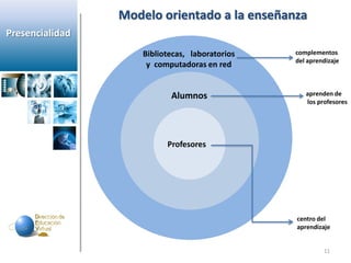Modelo orientado a la enseñanza
Presencialidad
                     Bibliotecas, laboratorios   complementos
                                                 del aprendizaje
                      y computadoras en red


                            Alumnos                 aprenden de
                                                    los profesores




                           Profesores




                                                 centro del
                                                 aprendizaje


                                                          11
 