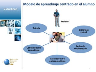 Modelo de aprendizaje centrado en el alumno
Virtualidad



                                          Profesor

                     Tutoría
                                                         Biblioteca
                                                           virtual




                                                      Redes de
                Contenidos de                        colaboración
                 aprendizaje


                                 Actividades de
                                autoaprendizaje


                                                                    14
 