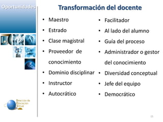 Oportunidades         Transformación del docente
                • Maestro            • Facilitador
                • Estrado            • Al lado del alumno
                • Clase magistral    • Guía del proceso
                • Proveedor de       • Administrador o gestor
                  conocimiento          del conocimiento
                • Dominio disciplinar • Diversidad conceptual
                • Instructor         • Jefe del equipo
                • Autocrático        • Democrático


                                                            15
 