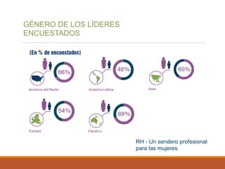 GÉNERO DE LOS LÍDERES
ENCUESTADOS
RH - Un sendero profesional
para las mujeres
 