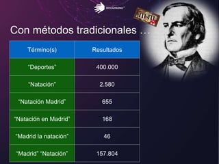 Con métodos tradicionales …
Término(s) Resultados
“Deportes” 400.000
“Natación” 2.580
“Natación Madrid” 655
“Natación en Madrid” 168
“Madrid la natación” 46
“Madrid” “Natación” 157.804
 