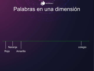 Palabras en una dimensión
Rojo
Naranja
Amarillo
colegio
 