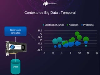 Contexto de Big Data : Temporal
Batería de
consultas
Data
-17.5
0
17.5
35
52.5
70
87.5
-4 0 4 8 12 16 20
Masterchef Junior Natación Problema
 