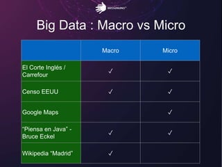 Big Data : Macro vs Micro
Macro Micro
El Corte Inglés /
Carrefour
✓ ✓
Censo EEUU ✓ ✓
Google Maps ✓
“Piensa en Java” -
Bruce Eckel
✓ ✓
Wikipedia “Madrid” ✓
 
